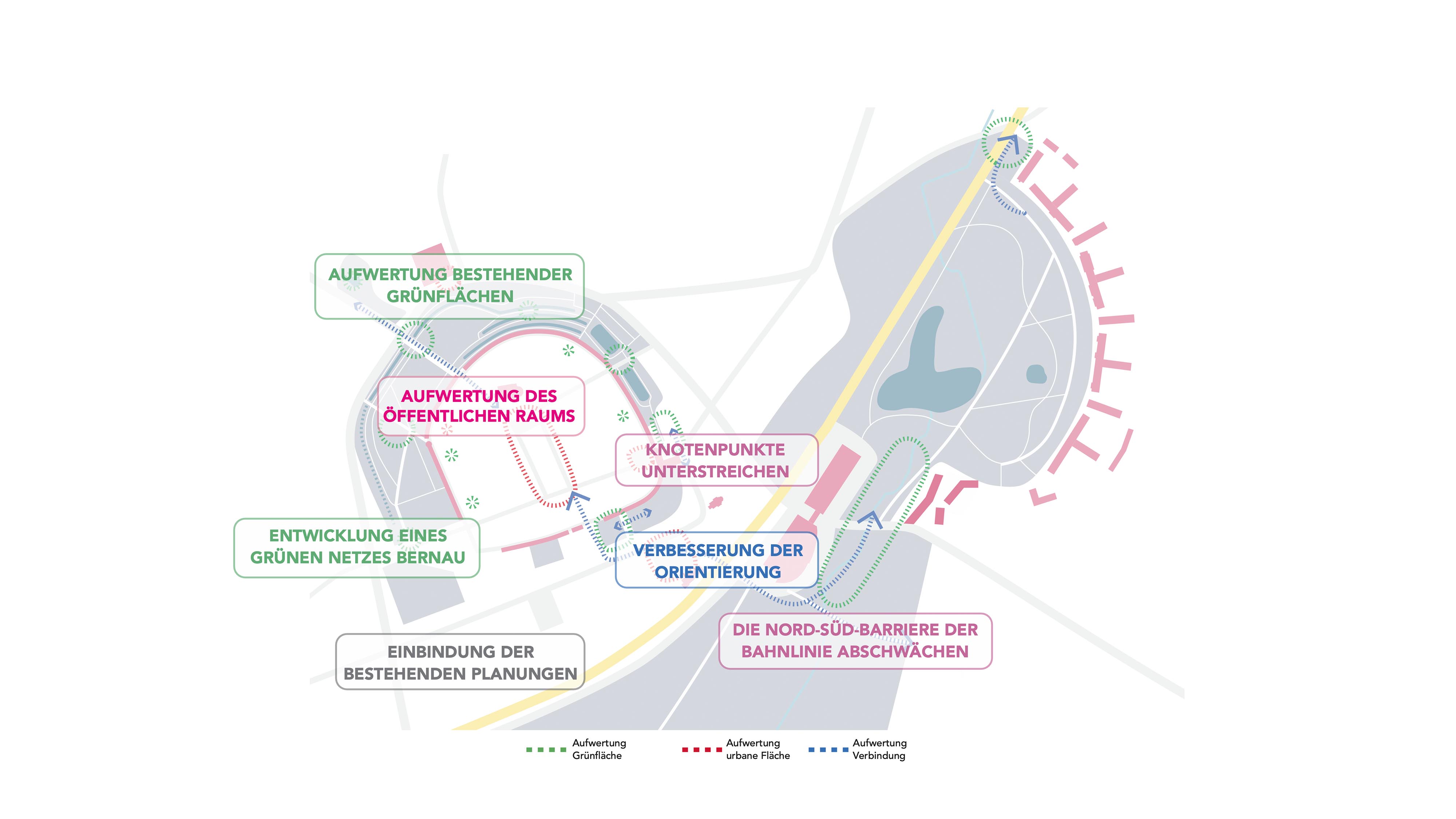 Zielbild für das Grüne Band Bernau: Öffentliche Räume und bestehende Grünflächen werden aufgewertet, wichtige Knotenpunkte gestärkt und Orientierung sowie Verbindungen über die Barriere der Bahntrasse hinweg verbessert.
